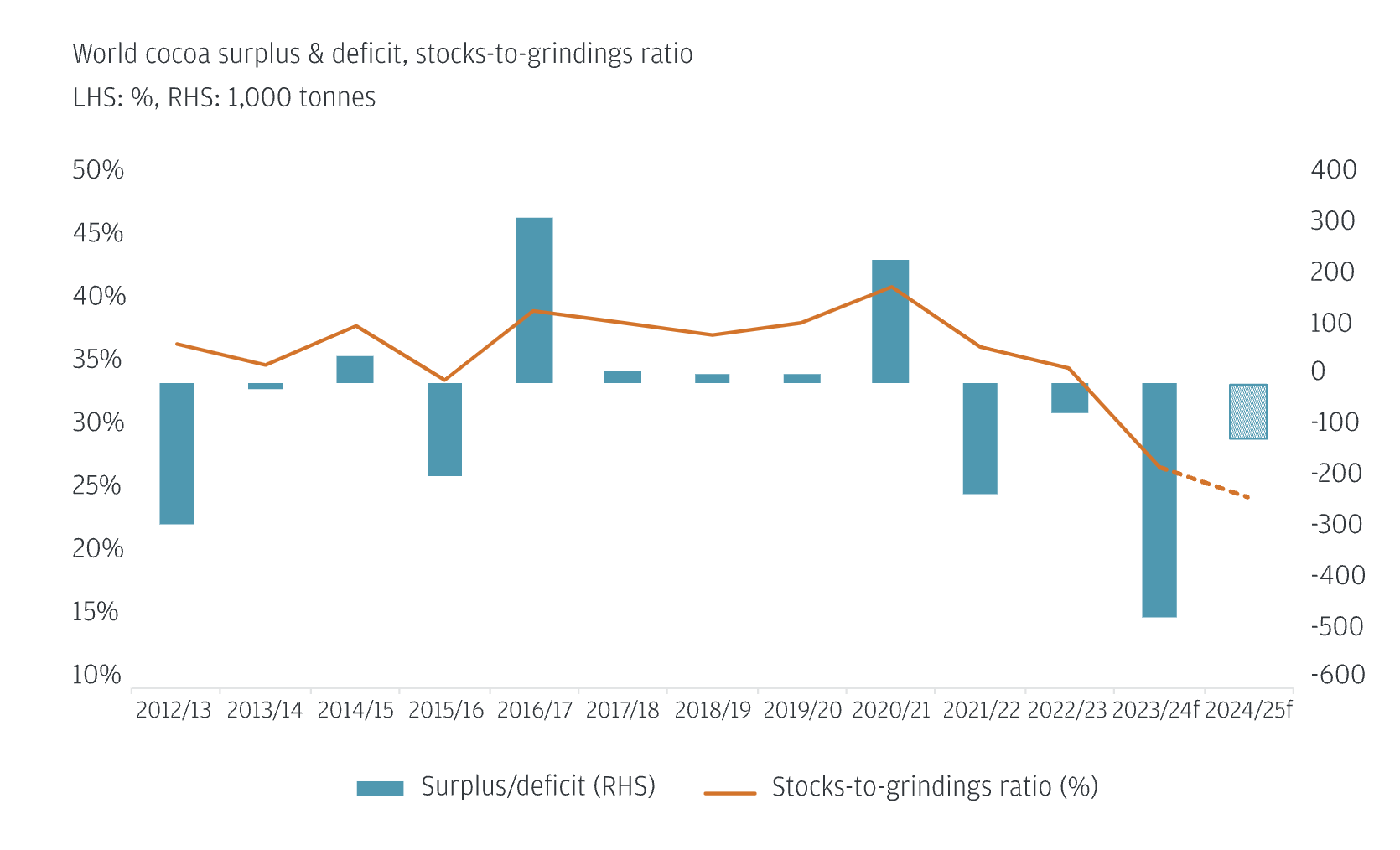 Infographic World cocoa surplus & deficit